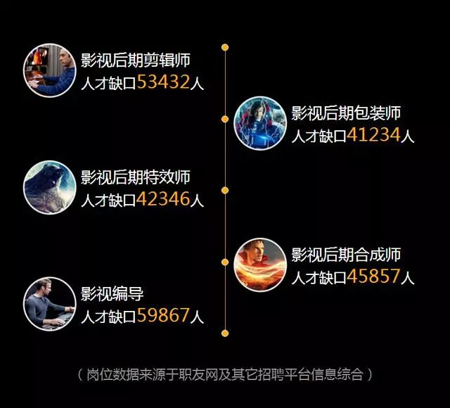 影視后期制作專業(yè)人才缺口達(dá)幾十萬(wàn)，就業(yè)前景了解一下