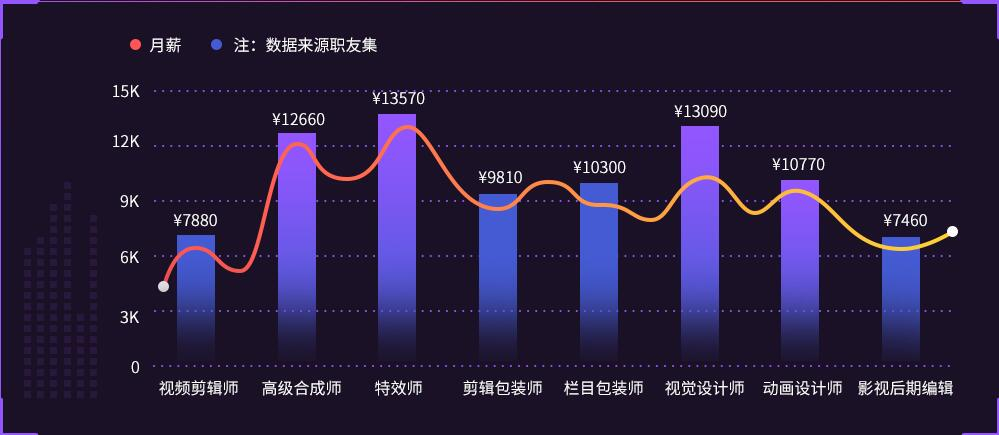 影視后期制作專業(yè)人才缺口達(dá)幾十萬(wàn)，就業(yè)前景了解一下