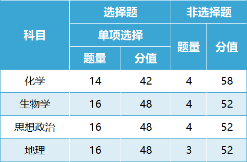 關注高考！2024年甘肅省普通高中學業水平選擇性考試試卷結構公布