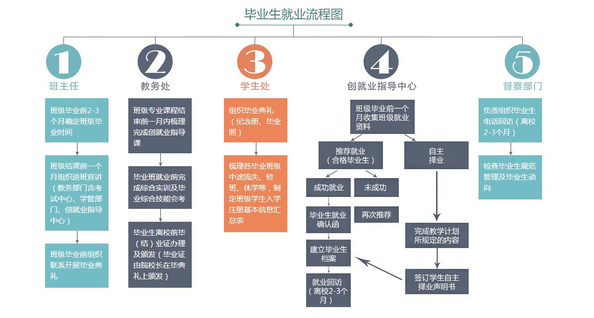 就業(yè)流程圖